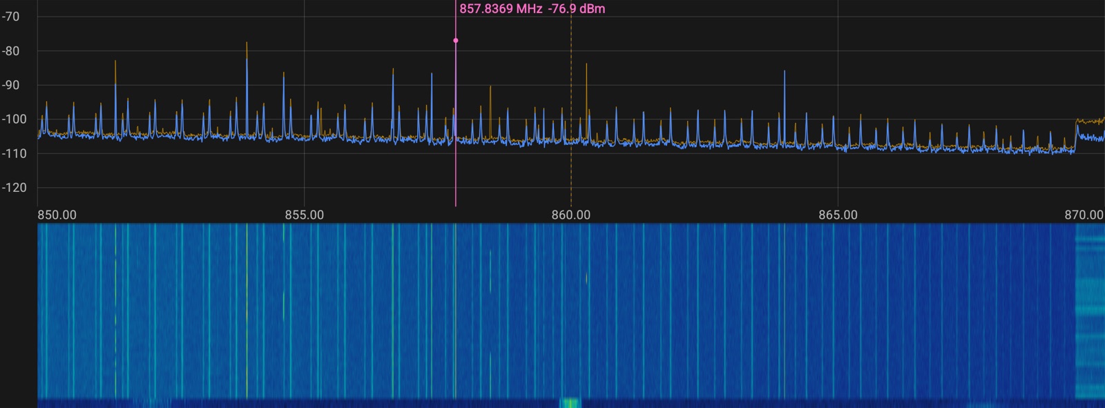 Built-in spectrum analyzer scanning the 850 to 870 MHz band: live and max-hold traces over dozens of carriers with a marker readout and waterfall